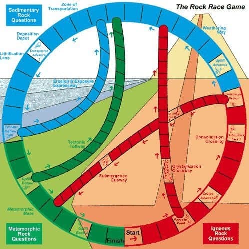 The Rock Cycle Race